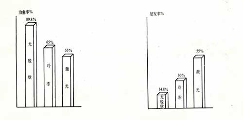 尖锐湿疣的临床与实验研究